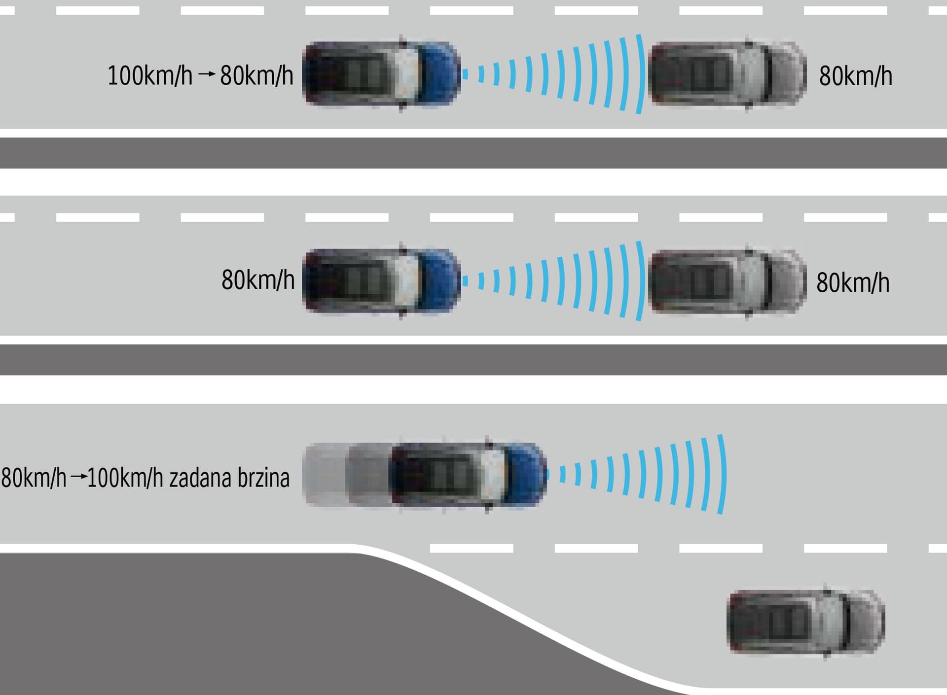 Prilagodljivi tempomat kontroliran pomoću radata (ACC)